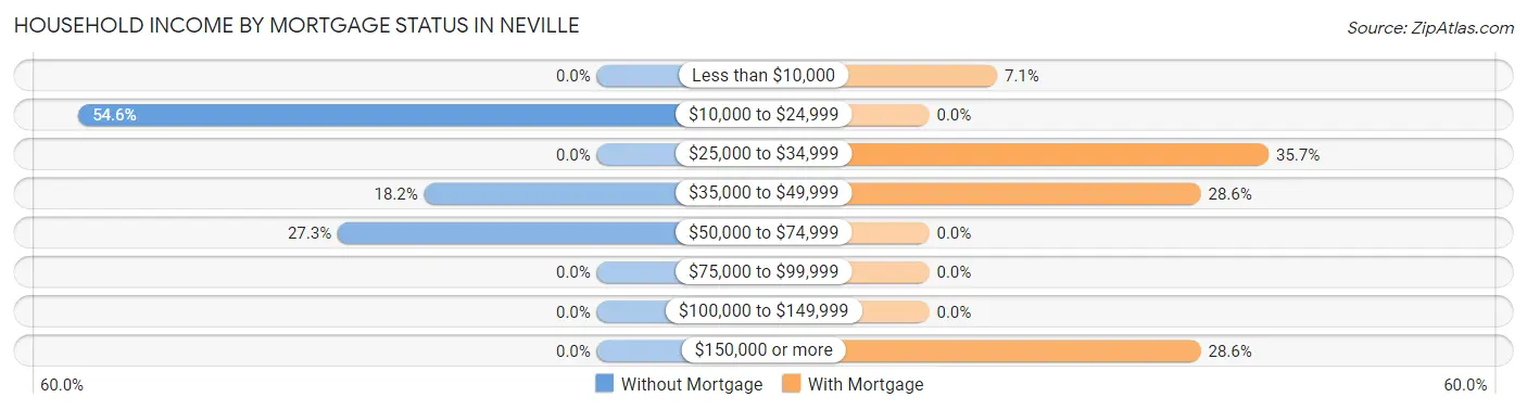 Household Income by Mortgage Status in Neville