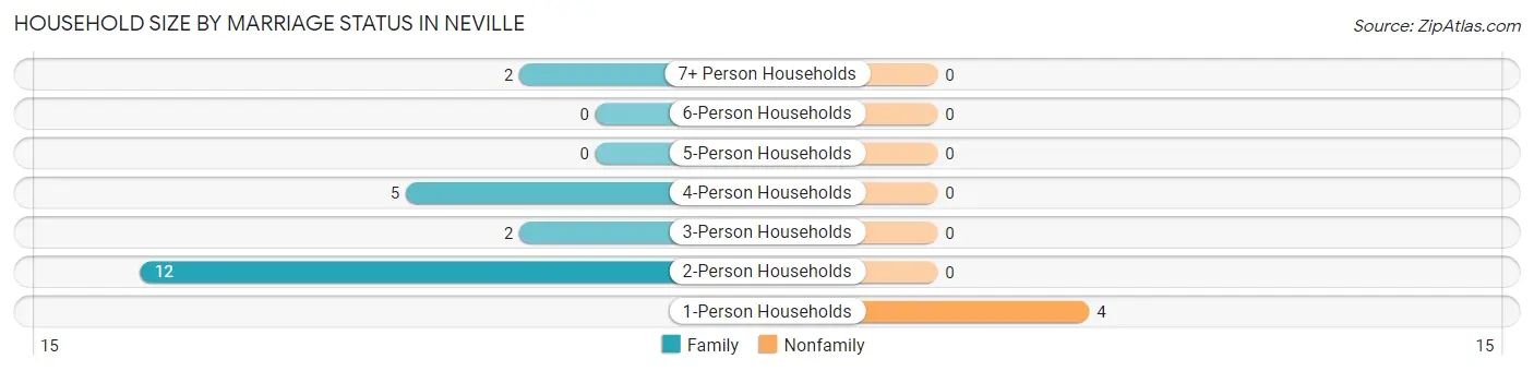Household Size by Marriage Status in Neville