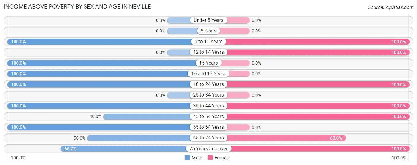 Income Above Poverty by Sex and Age in Neville