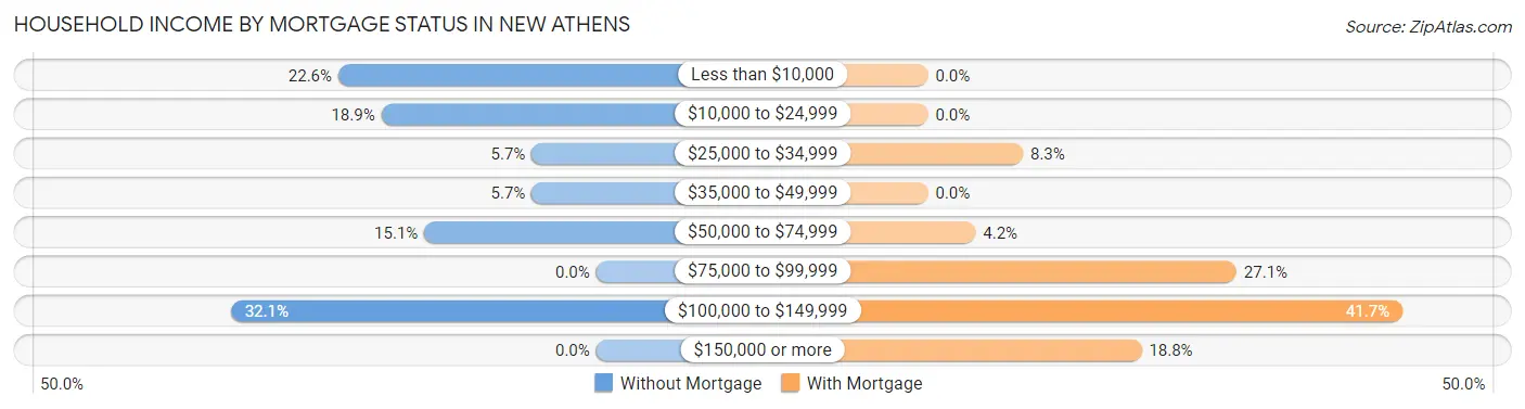 Household Income by Mortgage Status in New Athens