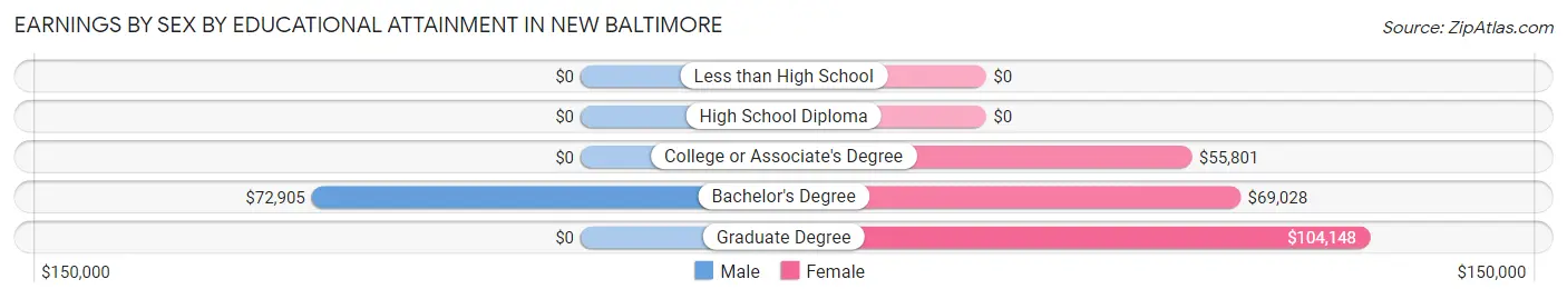 Earnings by Sex by Educational Attainment in New Baltimore