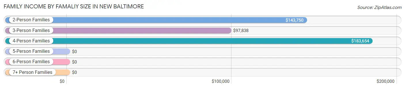 Family Income by Famaliy Size in New Baltimore