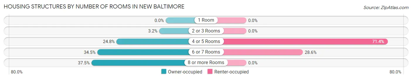 Housing Structures by Number of Rooms in New Baltimore