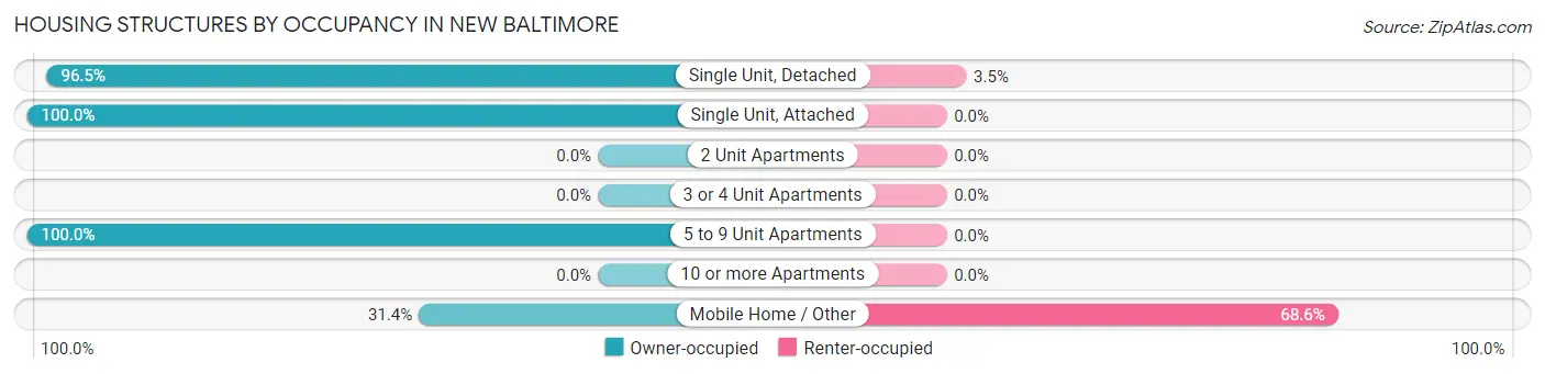 Housing Structures by Occupancy in New Baltimore