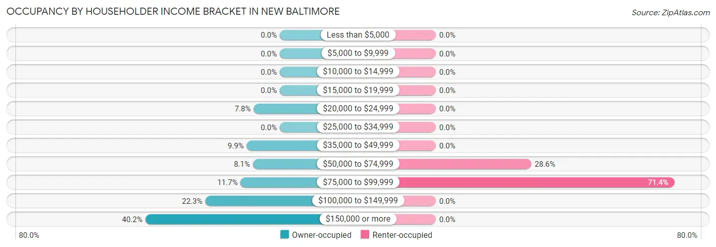 Occupancy by Householder Income Bracket in New Baltimore