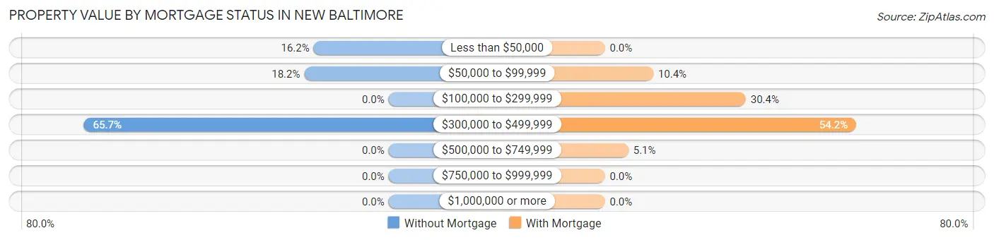 Property Value by Mortgage Status in New Baltimore