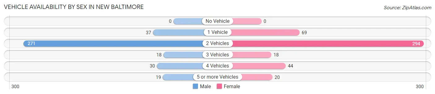 Vehicle Availability by Sex in New Baltimore
