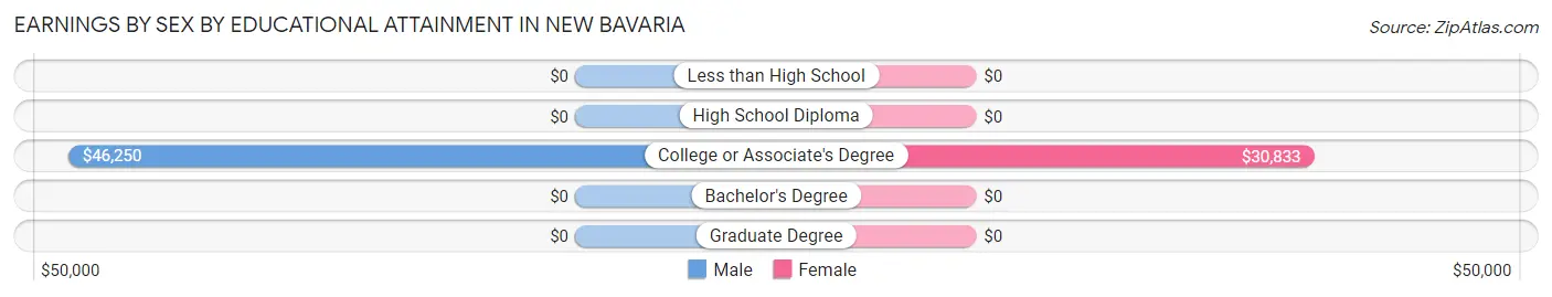 Earnings by Sex by Educational Attainment in New Bavaria