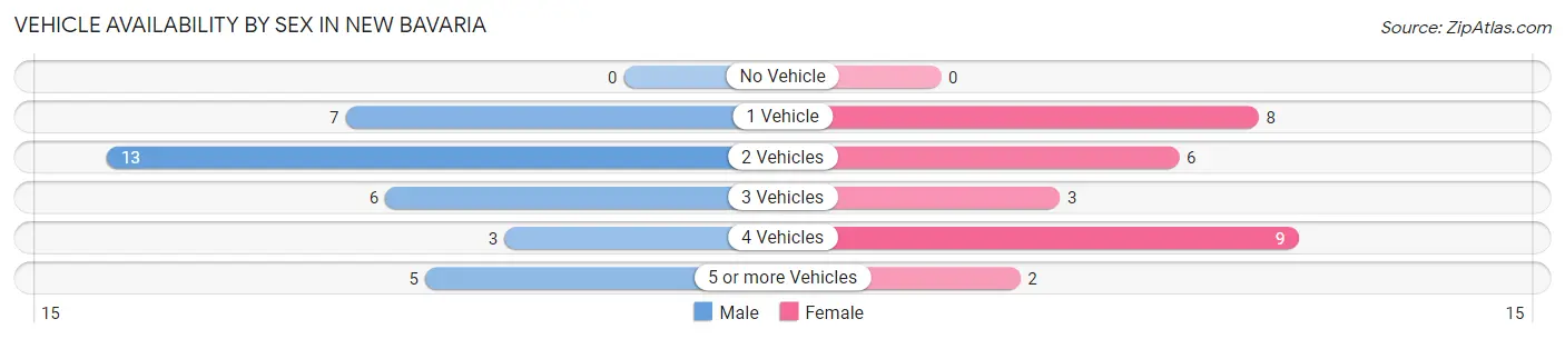 Vehicle Availability by Sex in New Bavaria