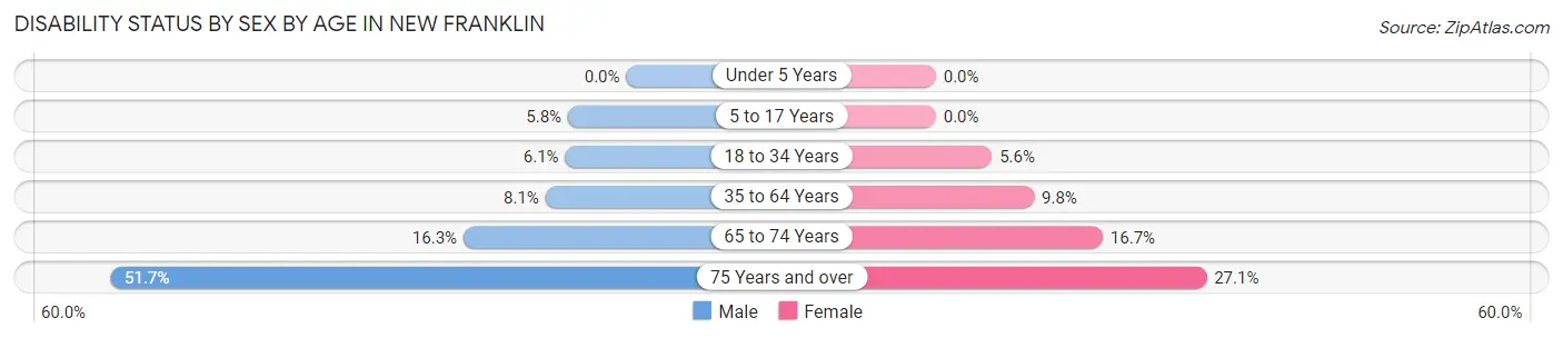 Disability Status by Sex by Age in New Franklin