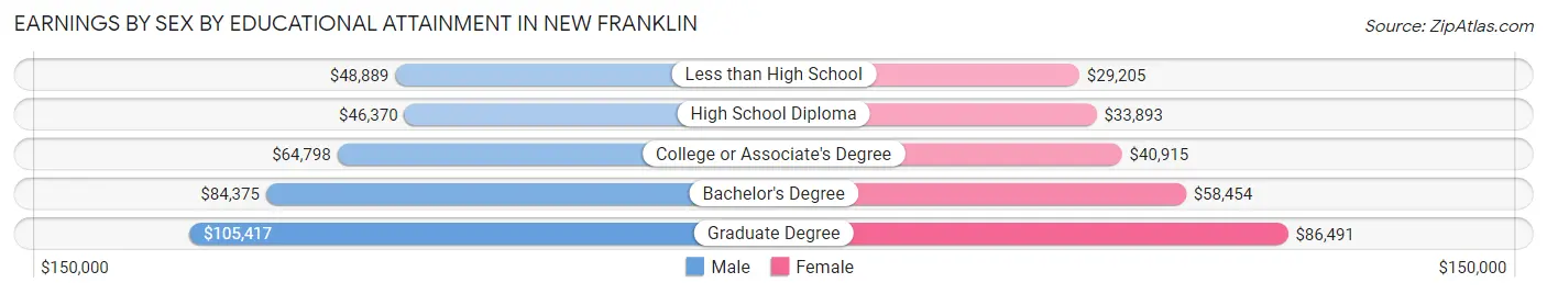 Earnings by Sex by Educational Attainment in New Franklin