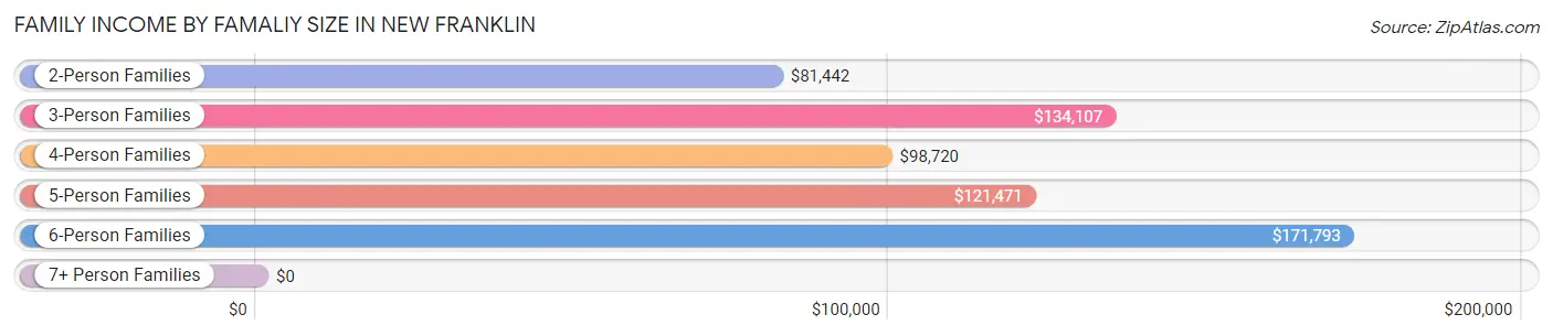 Family Income by Famaliy Size in New Franklin