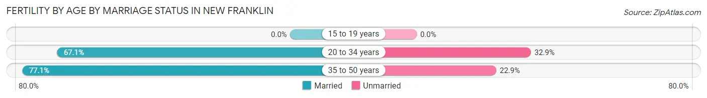 Female Fertility by Age by Marriage Status in New Franklin