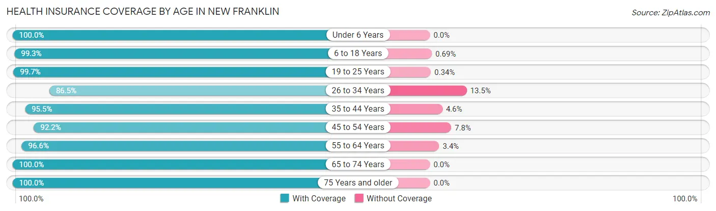 Health Insurance Coverage by Age in New Franklin