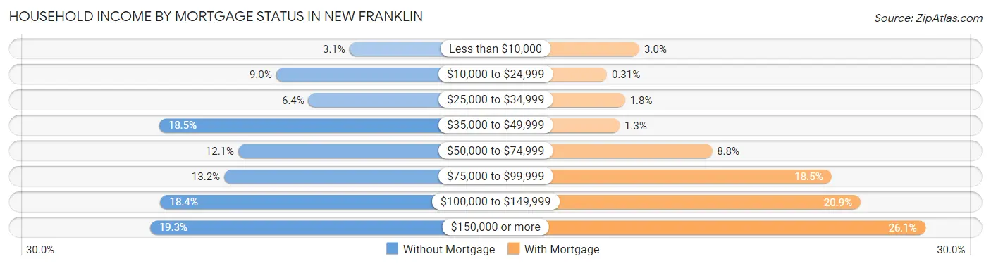 Household Income by Mortgage Status in New Franklin