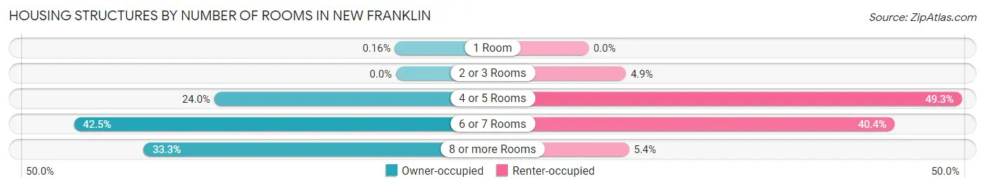 Housing Structures by Number of Rooms in New Franklin