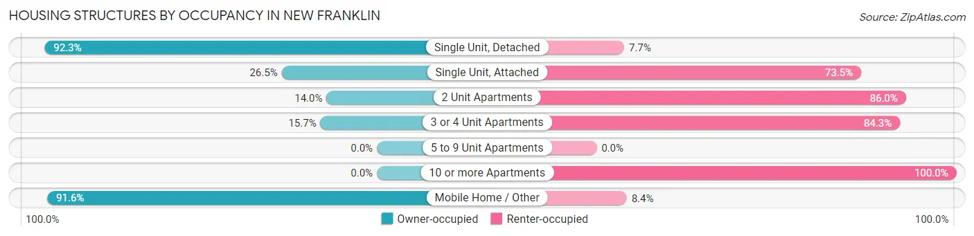 Housing Structures by Occupancy in New Franklin