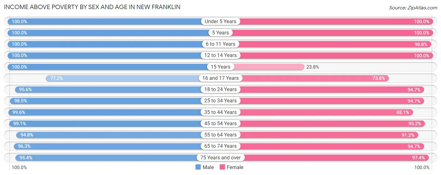 Income Above Poverty by Sex and Age in New Franklin