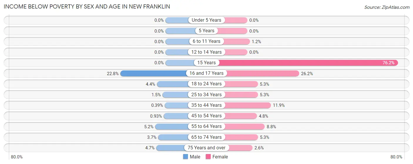 Income Below Poverty by Sex and Age in New Franklin