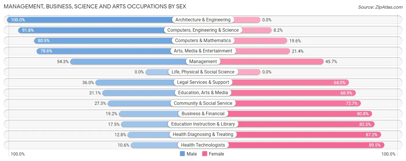 Management, Business, Science and Arts Occupations by Sex in New Franklin