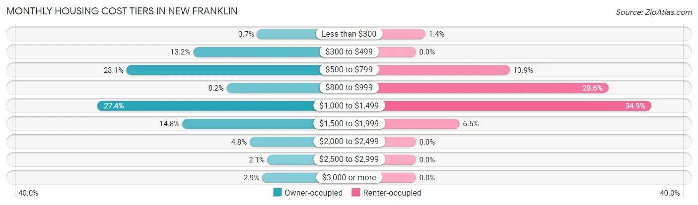 Monthly Housing Cost Tiers in New Franklin