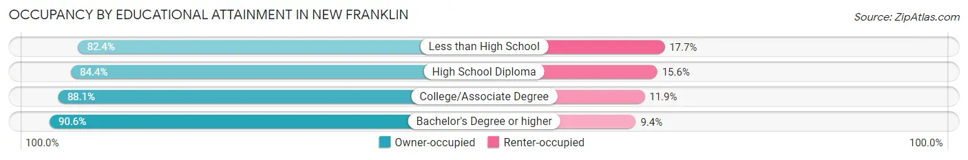 Occupancy by Educational Attainment in New Franklin