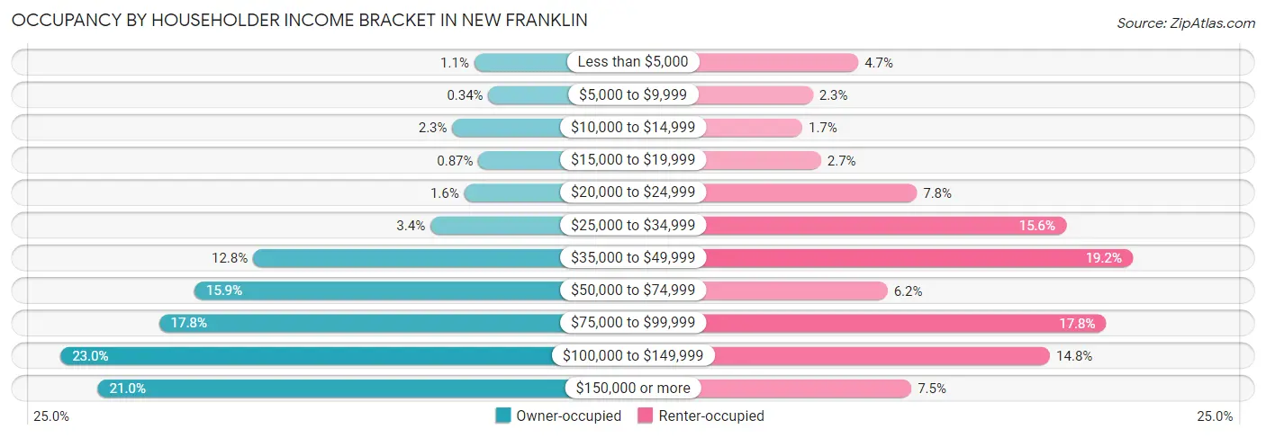 Occupancy by Householder Income Bracket in New Franklin