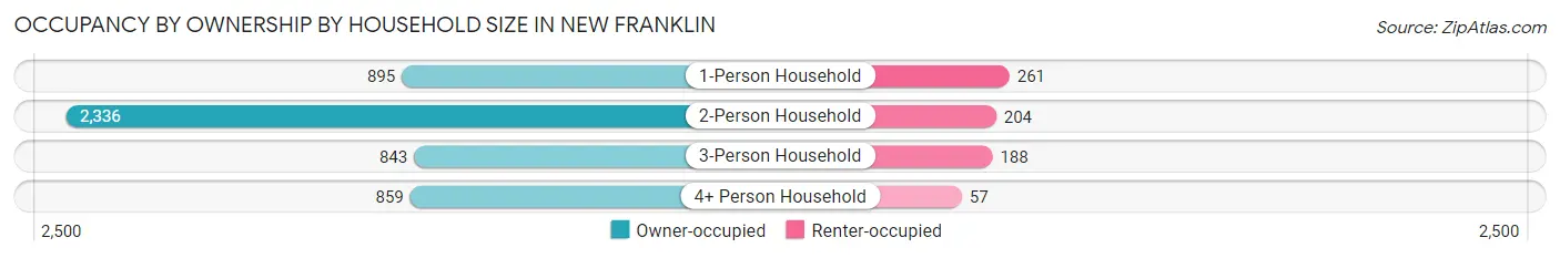 Occupancy by Ownership by Household Size in New Franklin