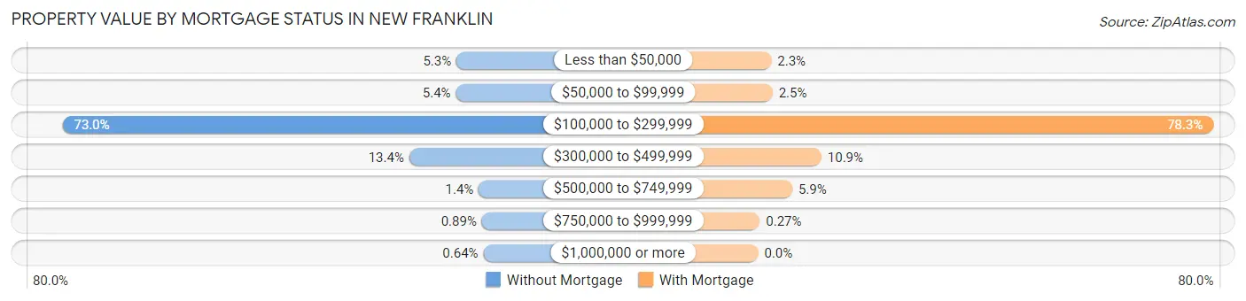Property Value by Mortgage Status in New Franklin