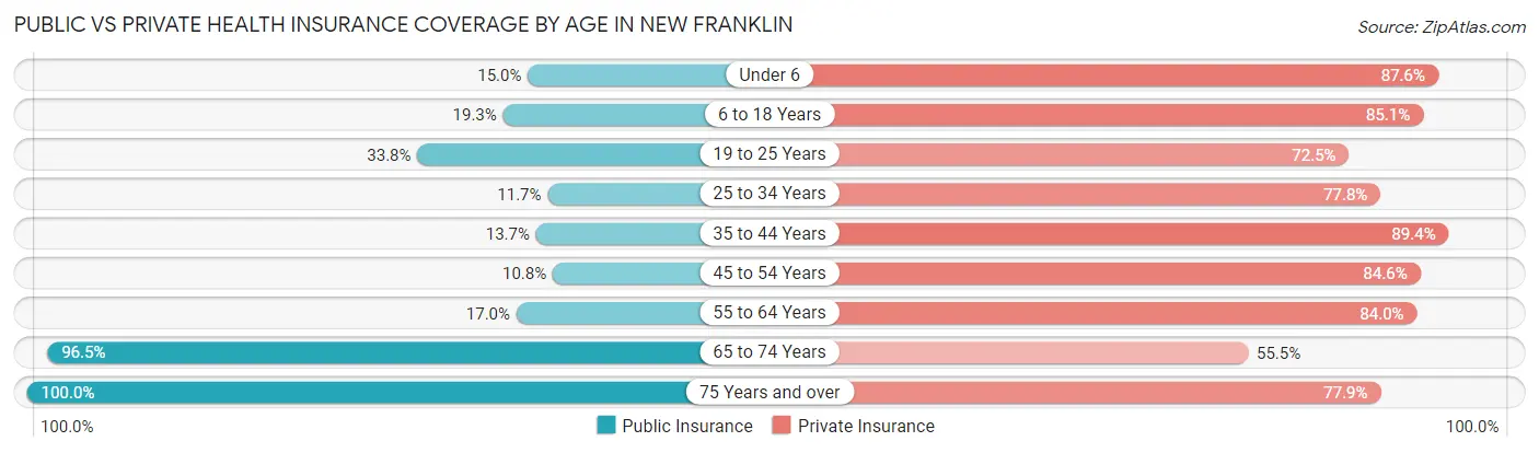 Public vs Private Health Insurance Coverage by Age in New Franklin