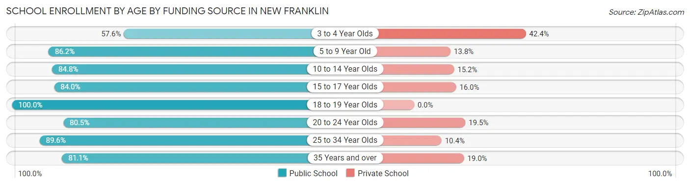 School Enrollment by Age by Funding Source in New Franklin