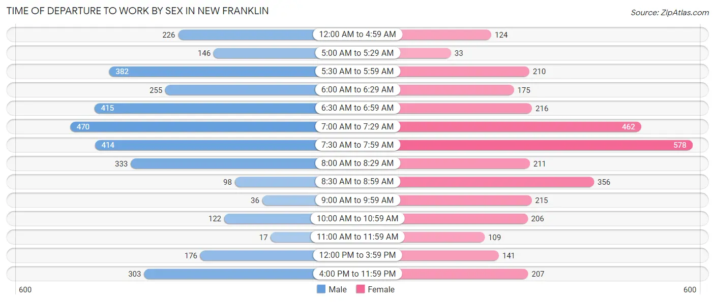 Time of Departure to Work by Sex in New Franklin