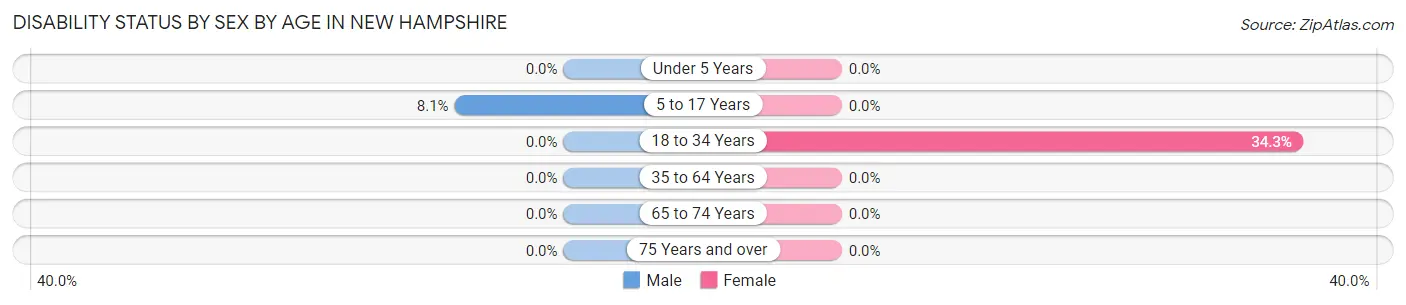 Disability Status by Sex by Age in New Hampshire