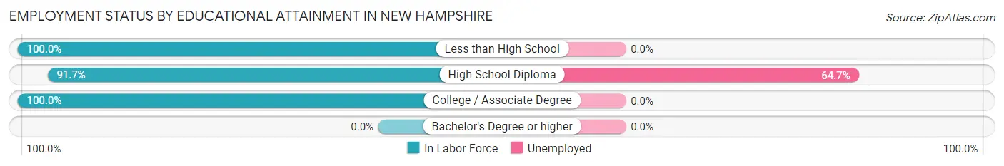 Employment Status by Educational Attainment in New Hampshire