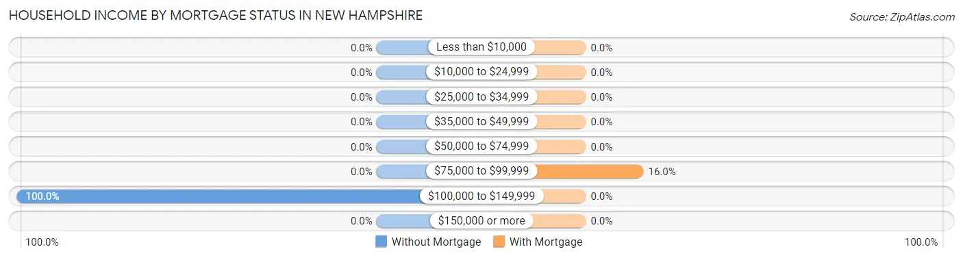 Household Income by Mortgage Status in New Hampshire