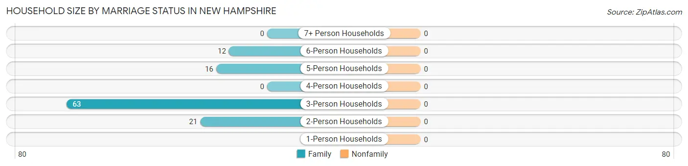 Household Size by Marriage Status in New Hampshire
