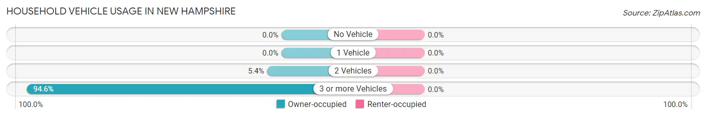 Household Vehicle Usage in New Hampshire