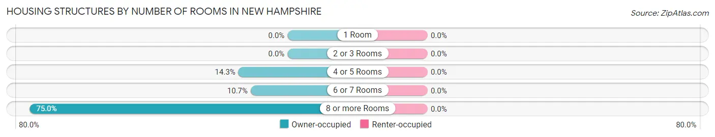 Housing Structures by Number of Rooms in New Hampshire