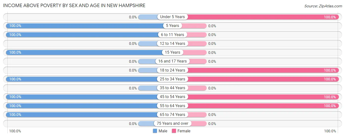 Income Above Poverty by Sex and Age in New Hampshire