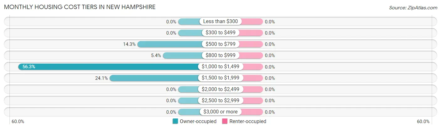 Monthly Housing Cost Tiers in New Hampshire