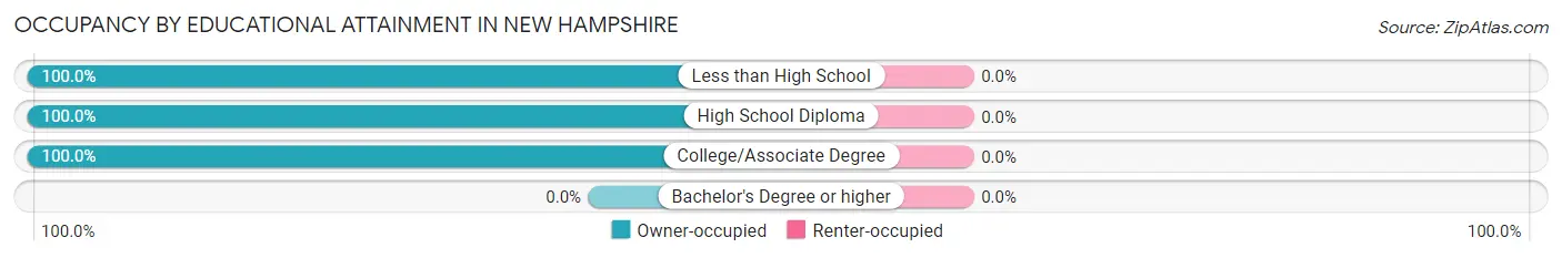 Occupancy by Educational Attainment in New Hampshire