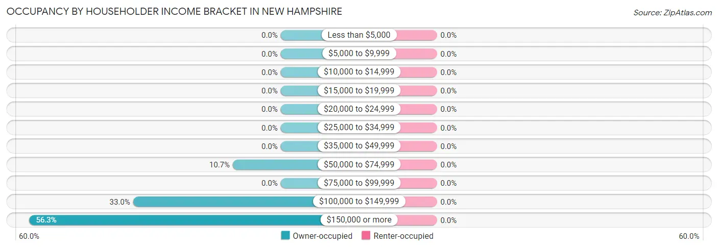 Occupancy by Householder Income Bracket in New Hampshire