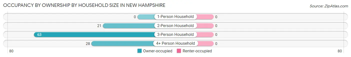 Occupancy by Ownership by Household Size in New Hampshire