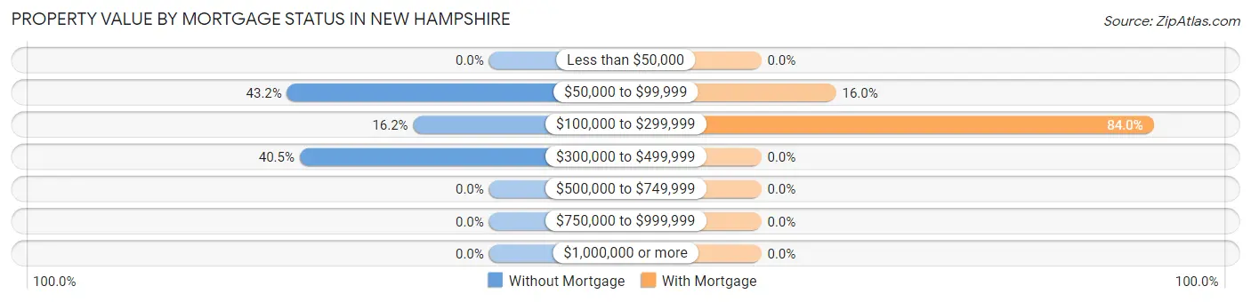 Property Value by Mortgage Status in New Hampshire