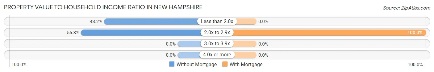 Property Value to Household Income Ratio in New Hampshire