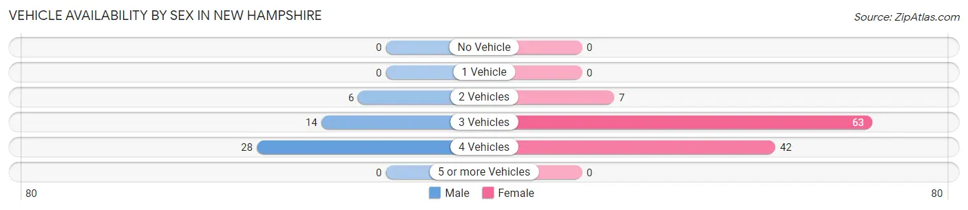 Vehicle Availability by Sex in New Hampshire