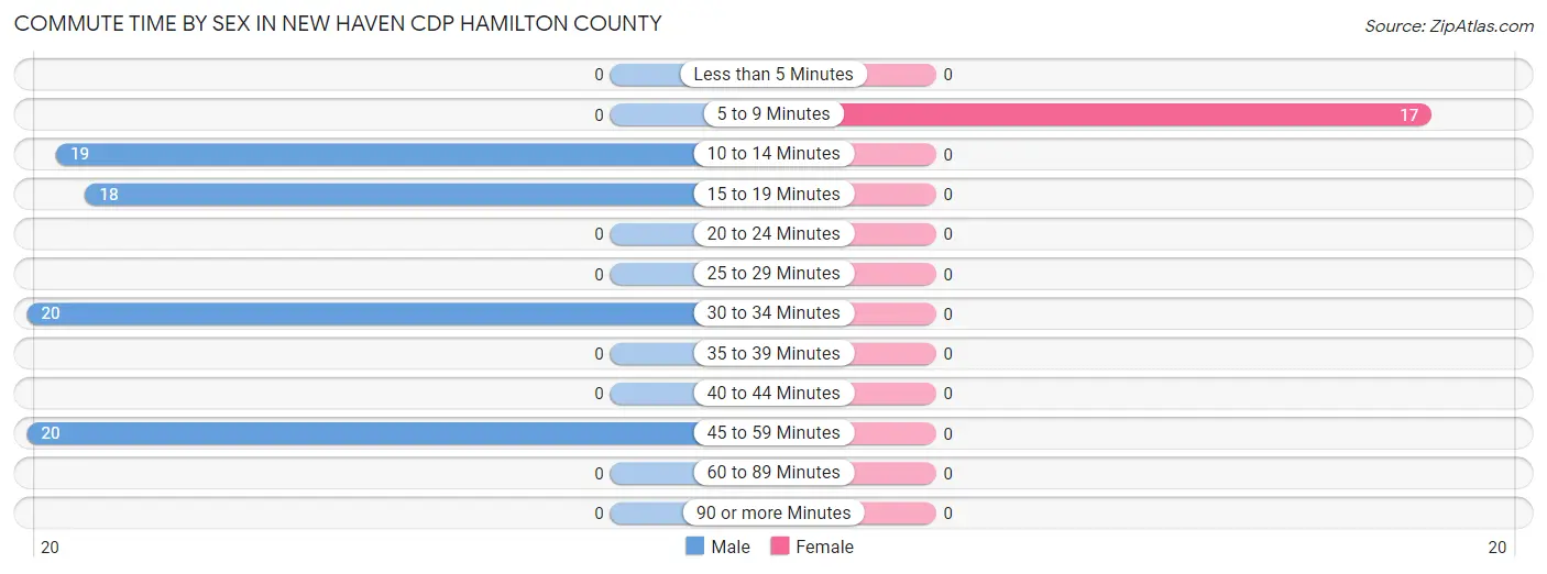 Commute Time by Sex in New Haven CDP Hamilton County