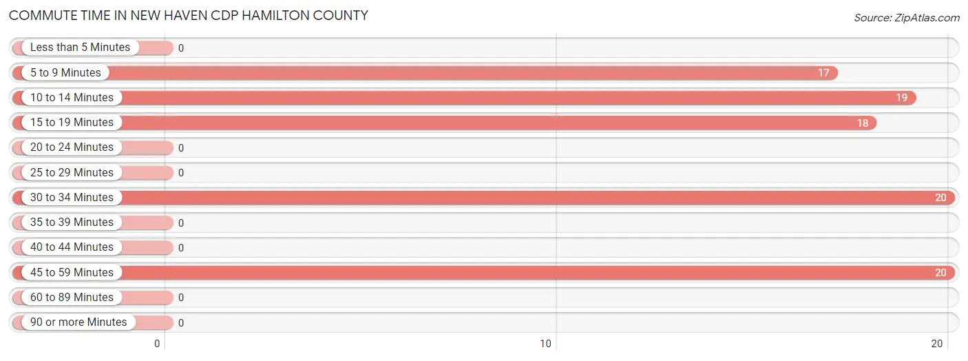 Commute Time in New Haven CDP Hamilton County