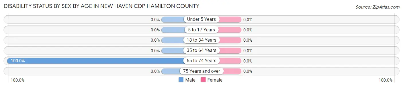 Disability Status by Sex by Age in New Haven CDP Hamilton County