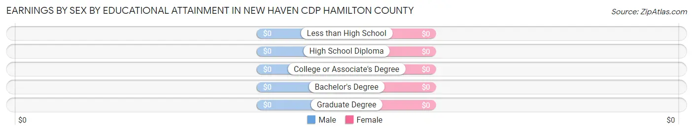 Earnings by Sex by Educational Attainment in New Haven CDP Hamilton County
